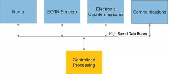 雷達未來發展的四大關鍵技術 光纖傳感設備及相關配套服務