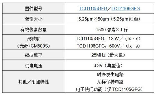 東芝推出面向工業(yè)應(yīng)用的1500像素單色CCD線(xiàn)性圖像傳感器，賦能精密檢測(cè)與光纖傳感