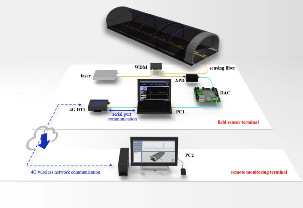 分布式光纖傳感助力實(shí)現(xiàn)遠(yuǎn)程實(shí)時(shí)溫度監(jiān)測